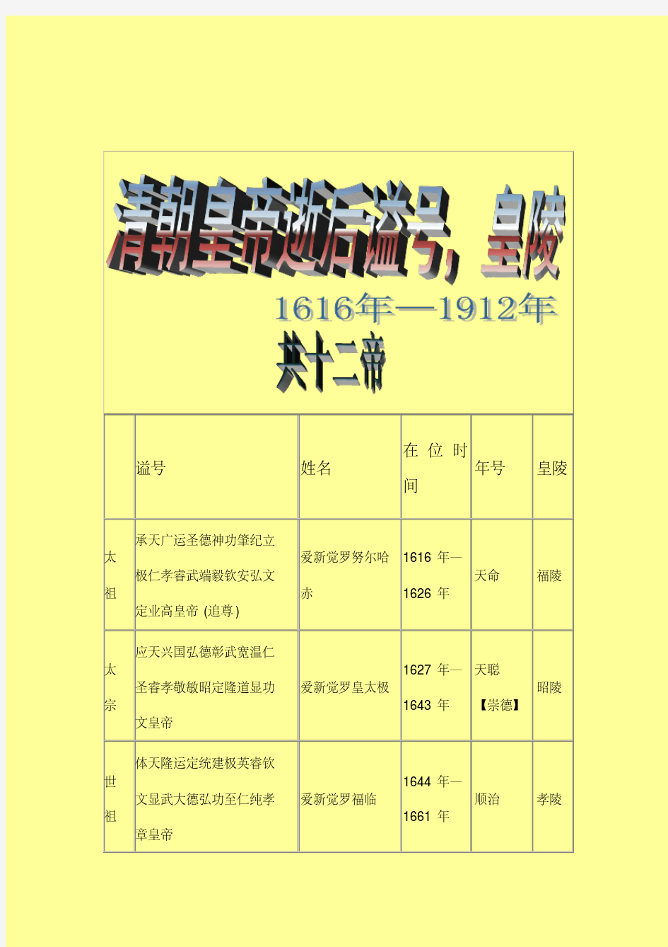 清朝历代皇帝庙号、谥号、年号、陵号一览表)