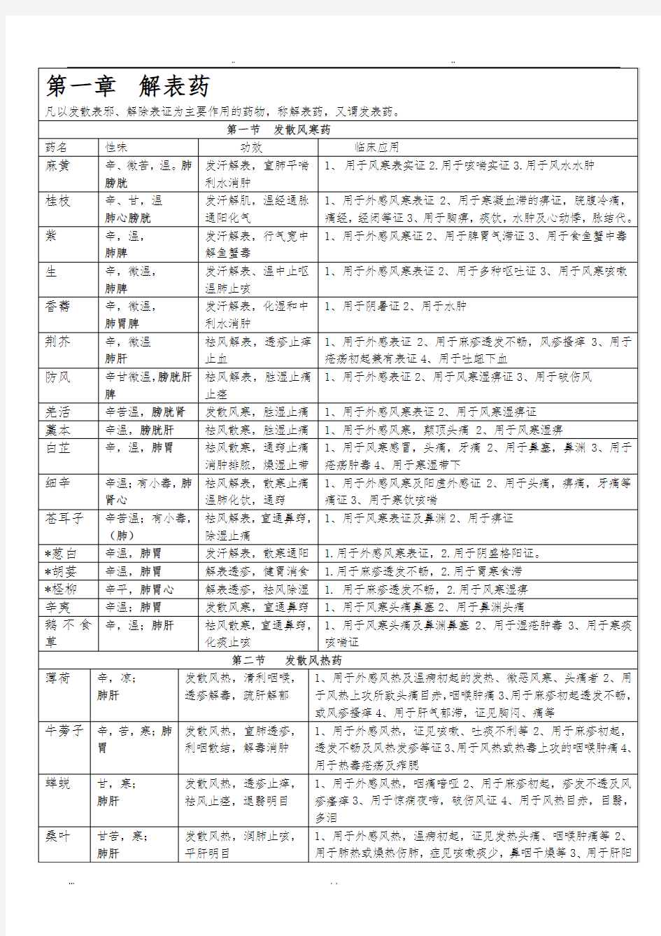 中药学背诵简单记忆_表格总结(1)