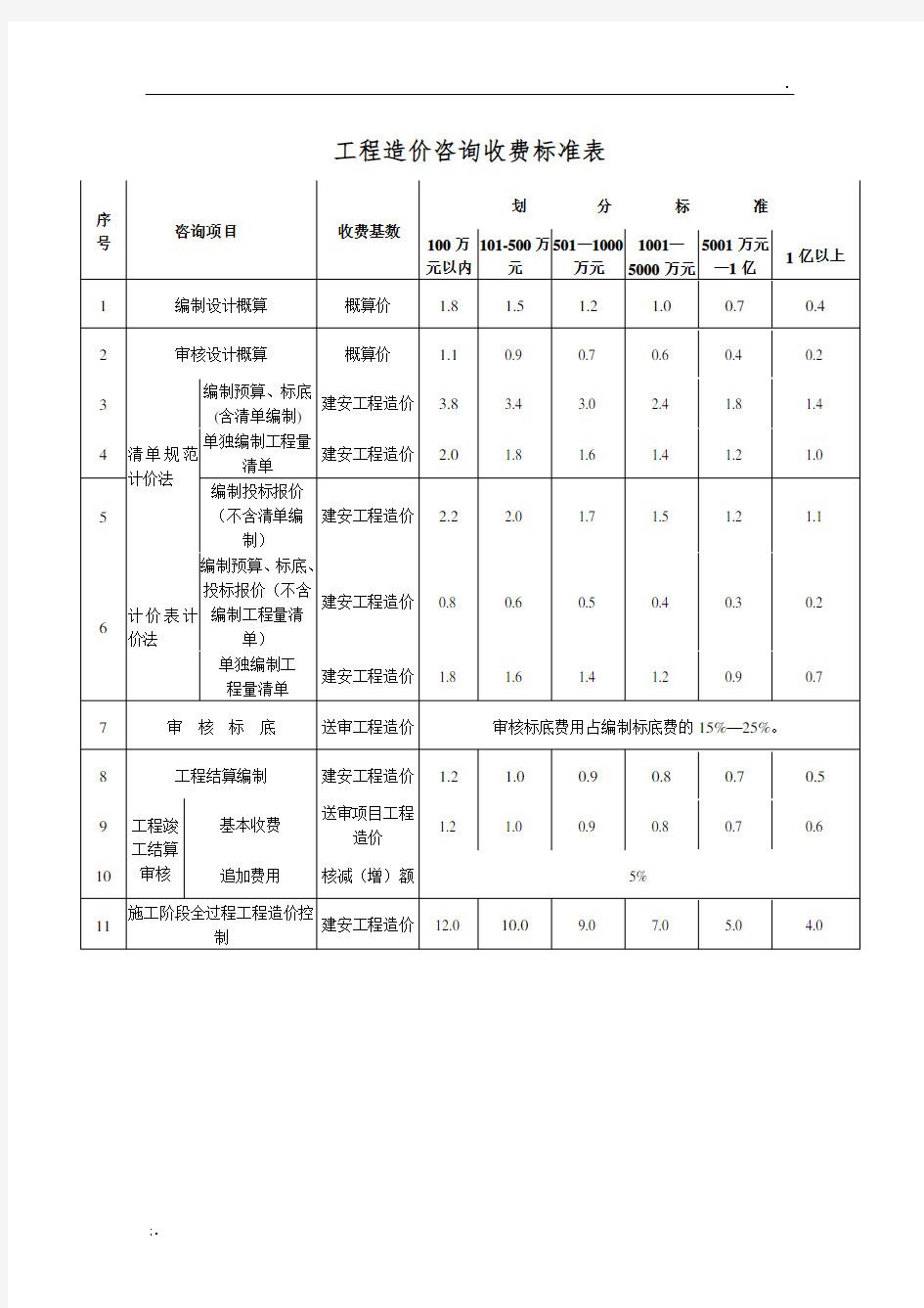 工程造价咨询收费标准表