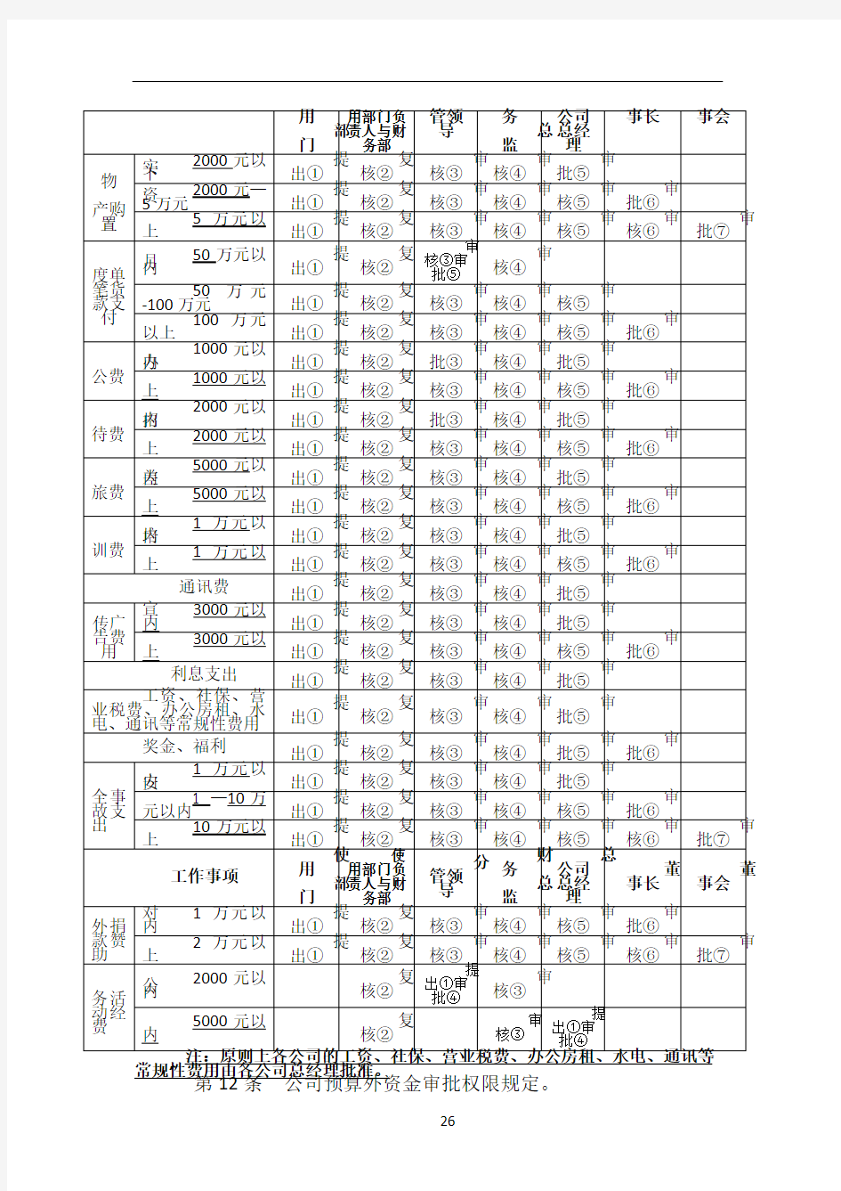 分级授权管理制度