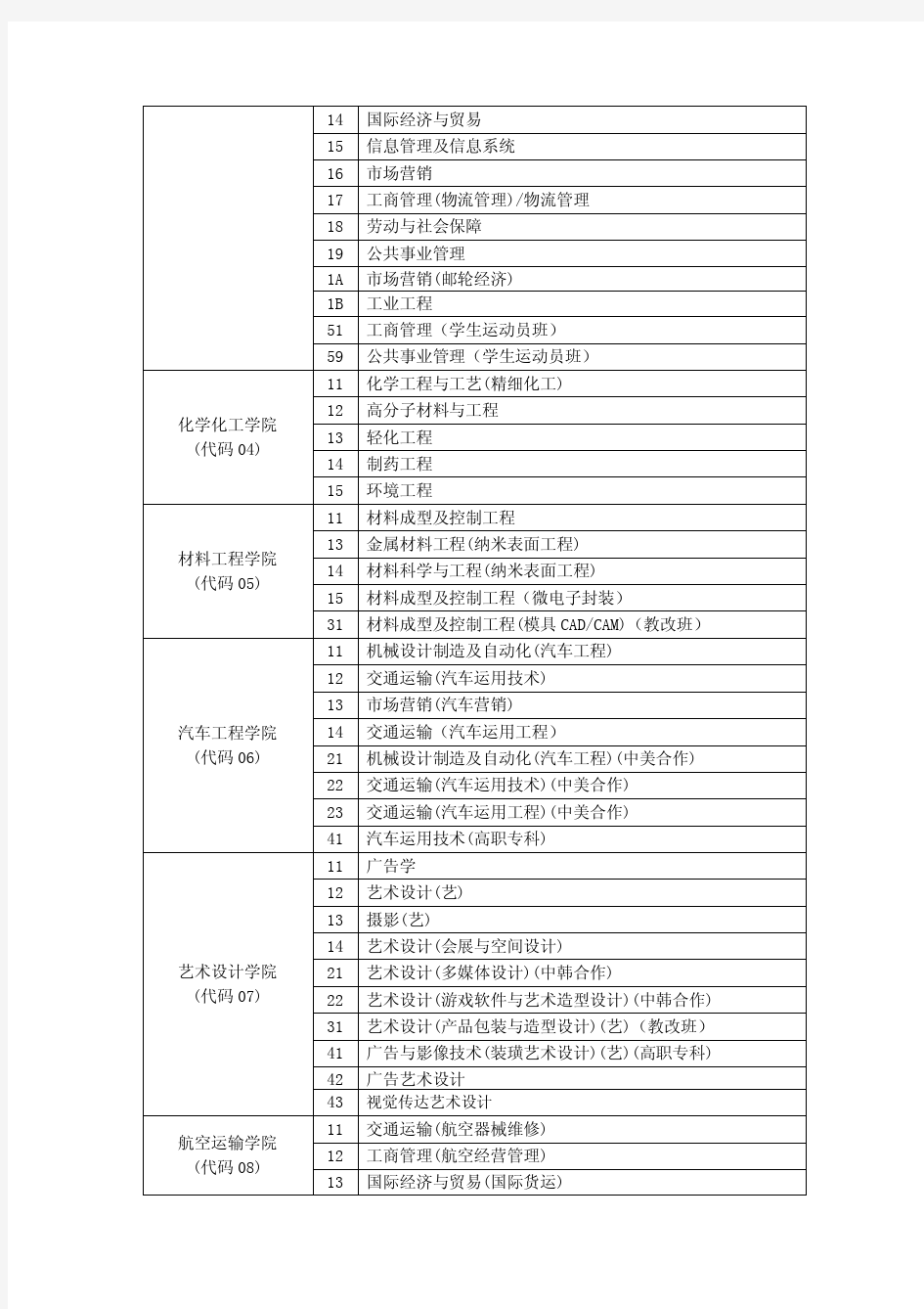 上海工程技术大学班级代码及学号编号规则