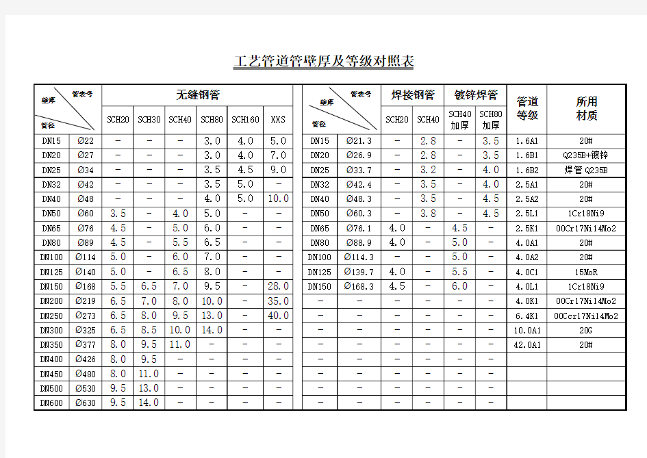 工艺管道管壁厚对照表