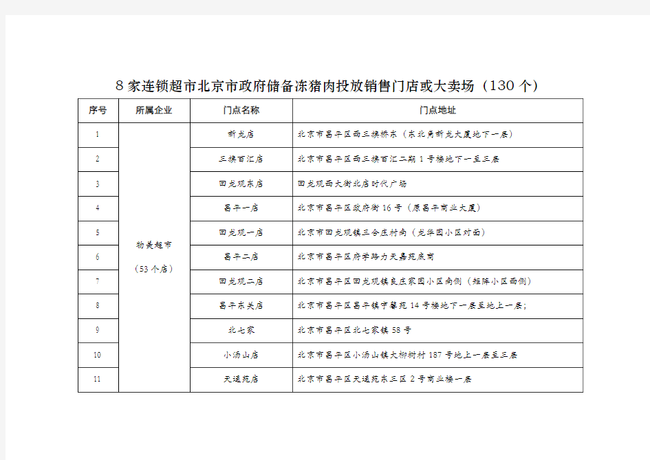 8家连锁超市北京市政府储备冻猪肉投放销售门店或大卖场(