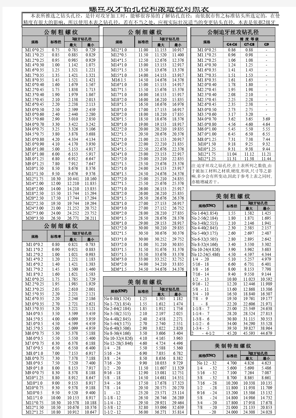 螺丝攻牙孔径对照表