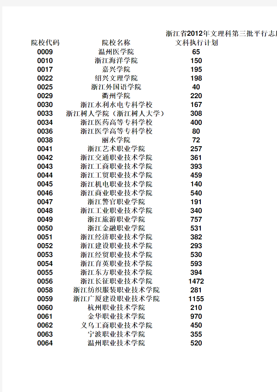 2012 2011 2010 2009年浙江省文理科第三批首轮平行志愿投档分数线