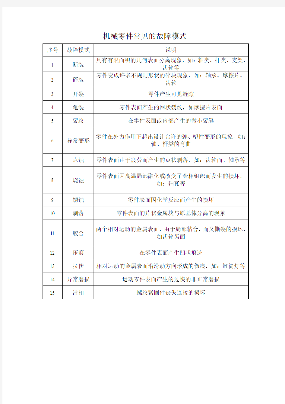 机械零件常见的故障模式