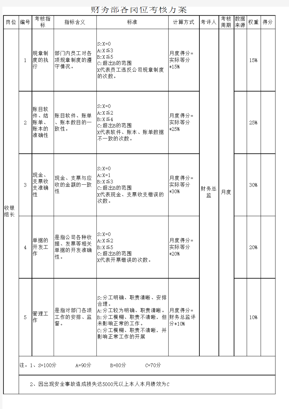 财务部各岗位考核方案