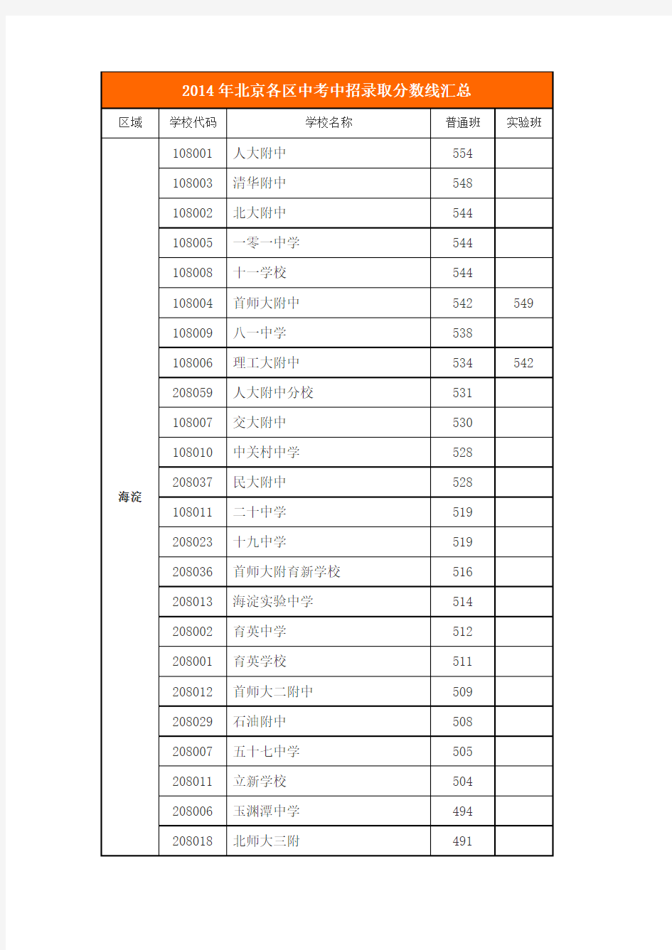 2014年北京各区中考中招录取分数线啊