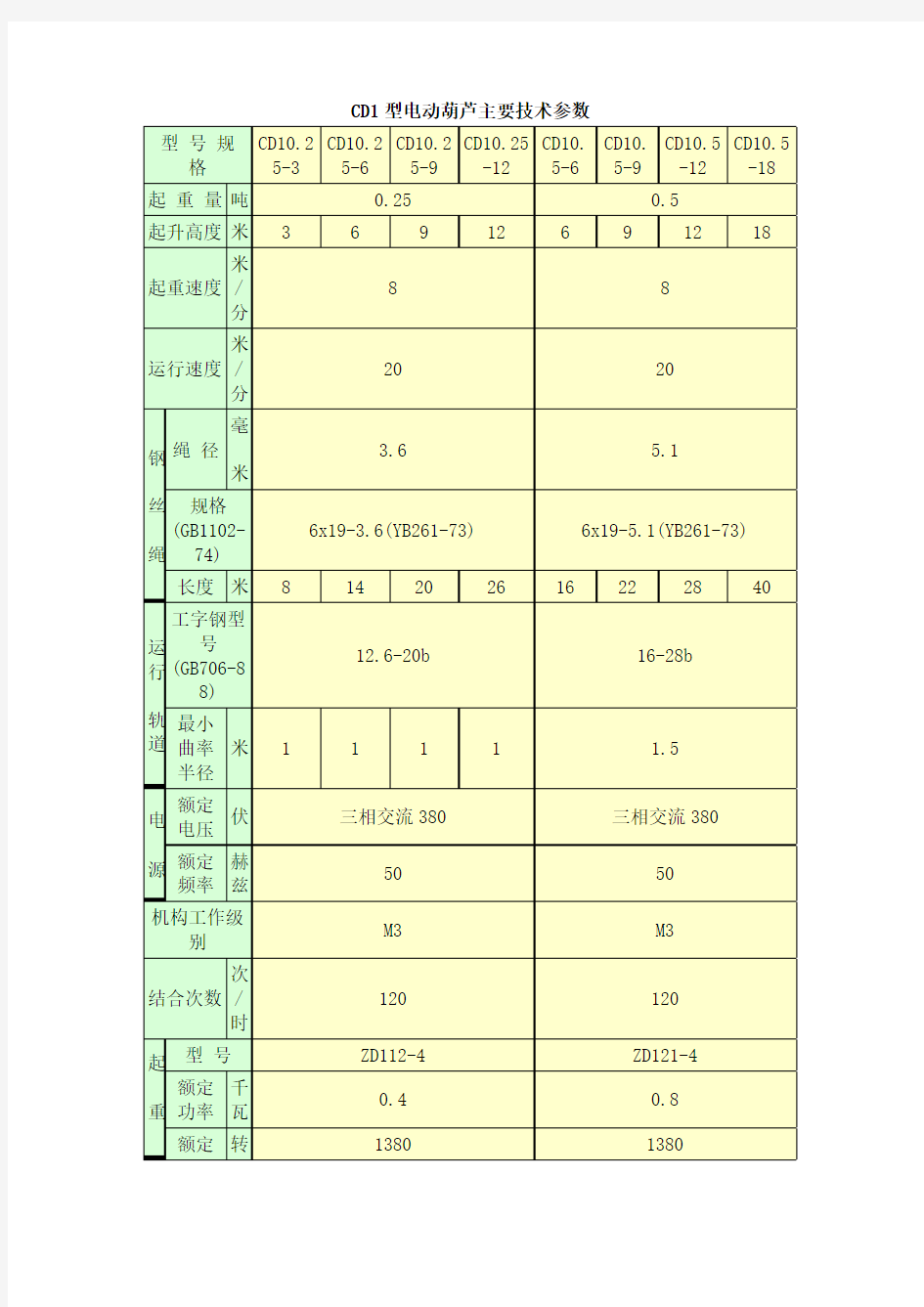 CD1型电动葫芦主要技术参数