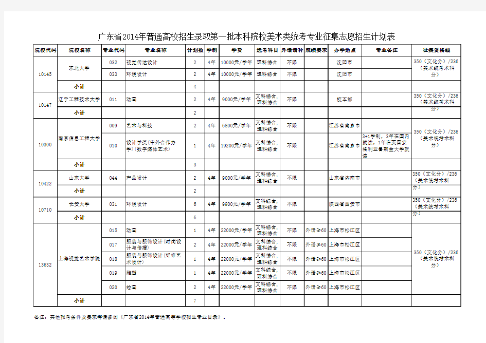 广东省2014年普通高校招生录取第一批本科院校美术类统考专业征集志愿招生计划表