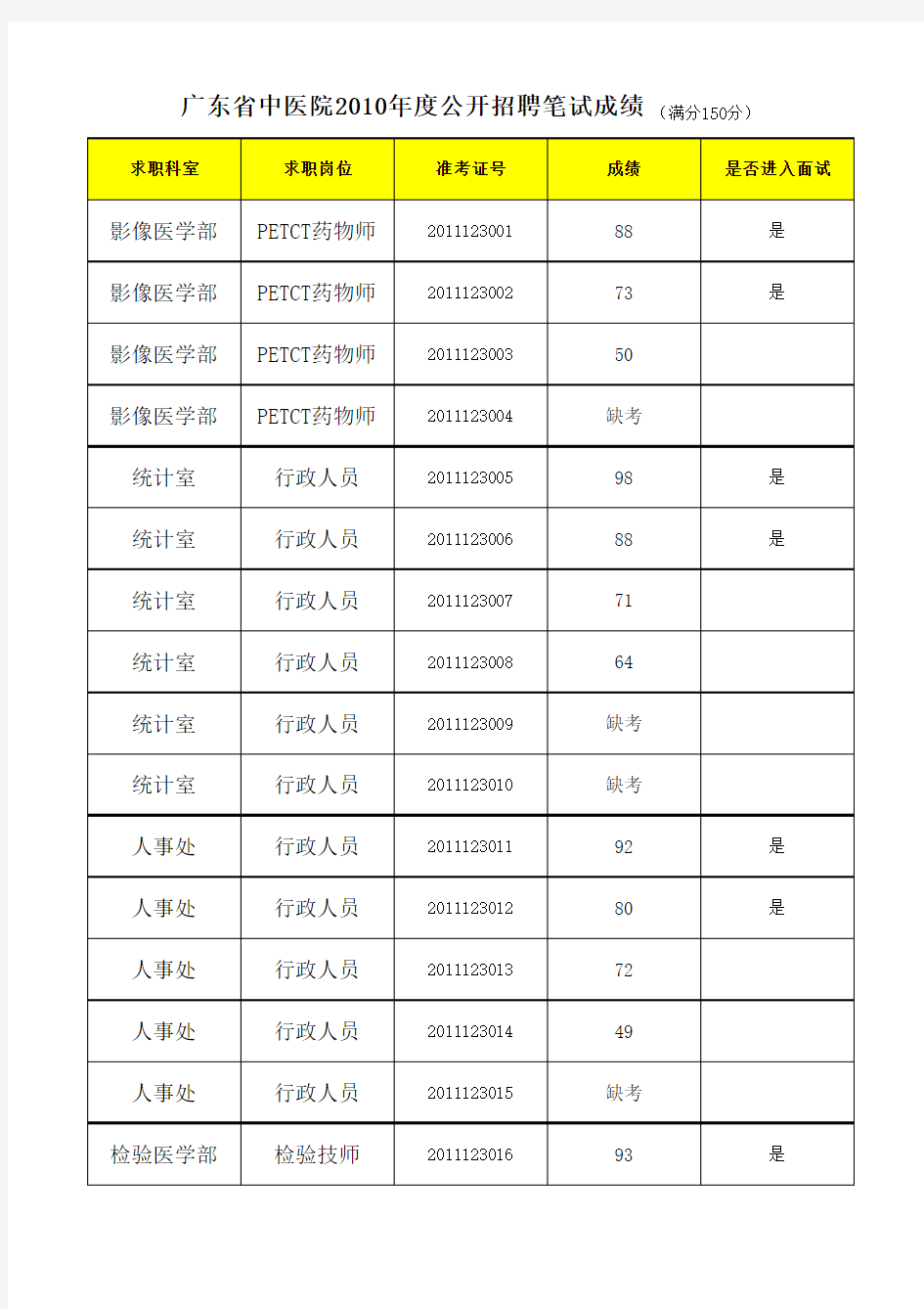 广东省中医院2010年度公开招聘笔试成绩 (满分150分)