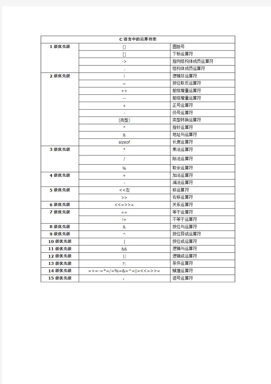 ASCII对照表及C语言运算符对照表
