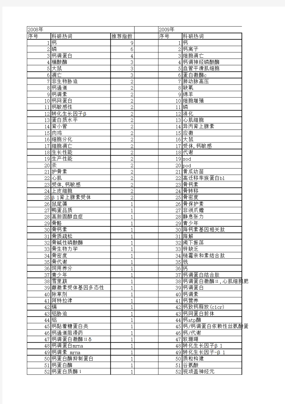 【国家自然科学基金】_钙水平_基金支持热词逐年推荐_【万方软件创新助手】_20140802