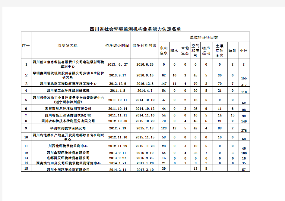 四川省社会环境监测机构业务能力认定名单
