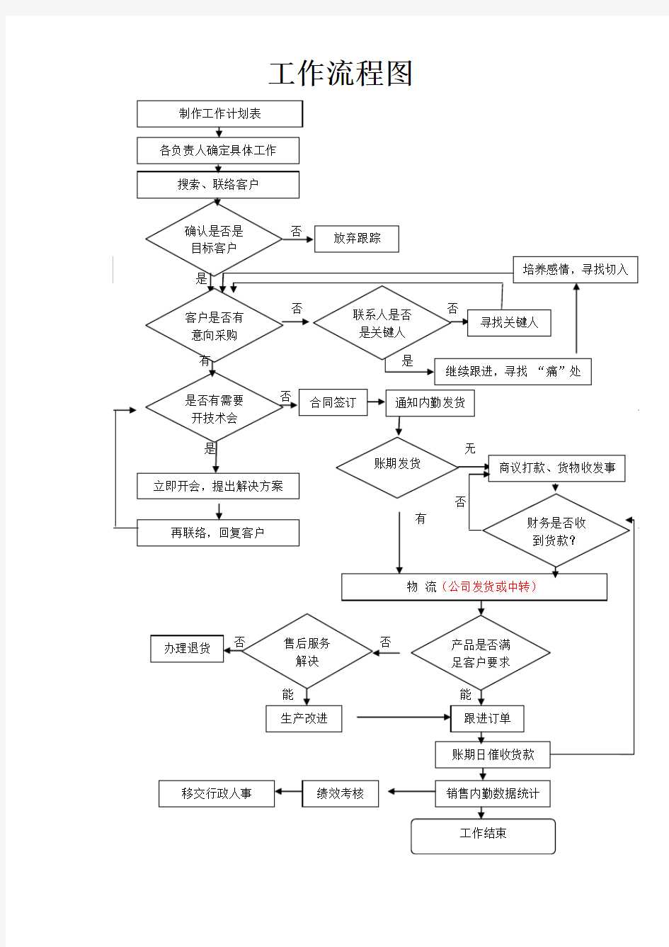 销售部工作流程图