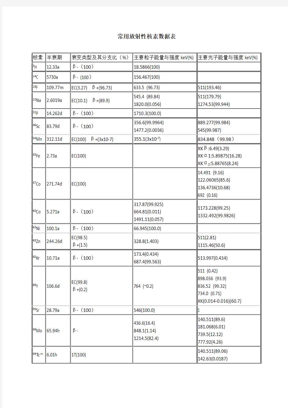常用放射源数据表