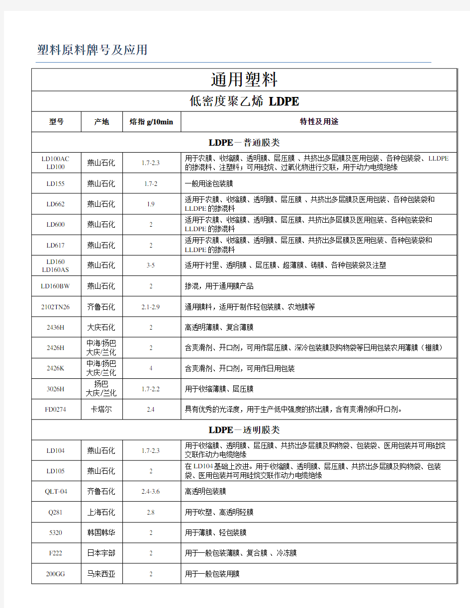 塑料原材料牌号及用途大全-最新版本2011