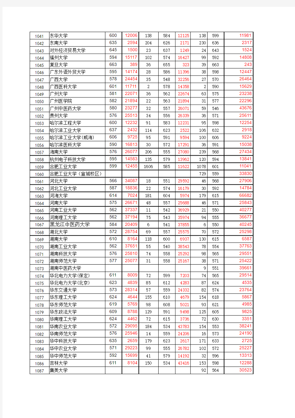 2010-2012安徽高考各校分数线及排名(一本)