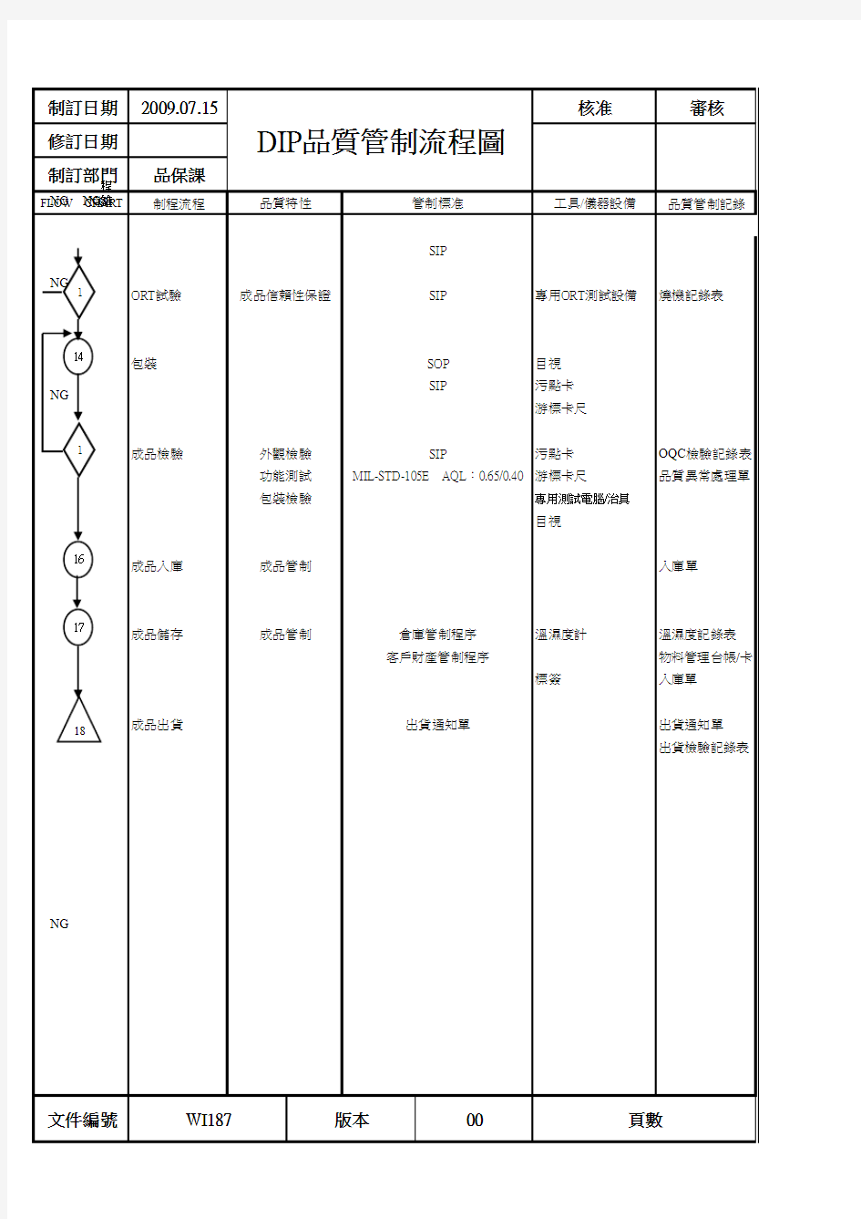 DIP品质管制流程原本