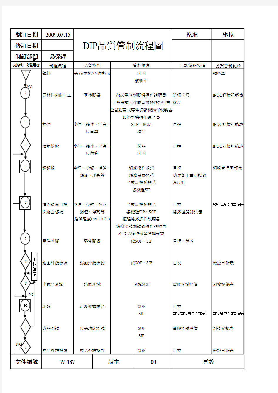 DIP品质管制流程原本