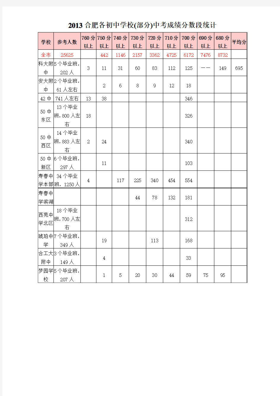 2013年合肥各中学中考排名