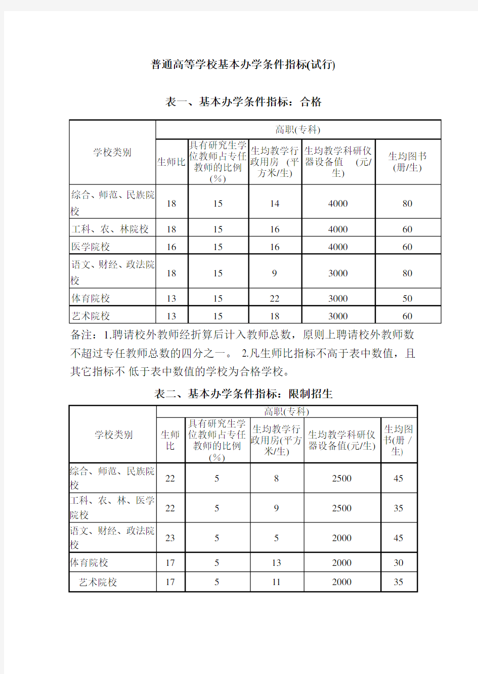 高等职业院校基本办学条件指标