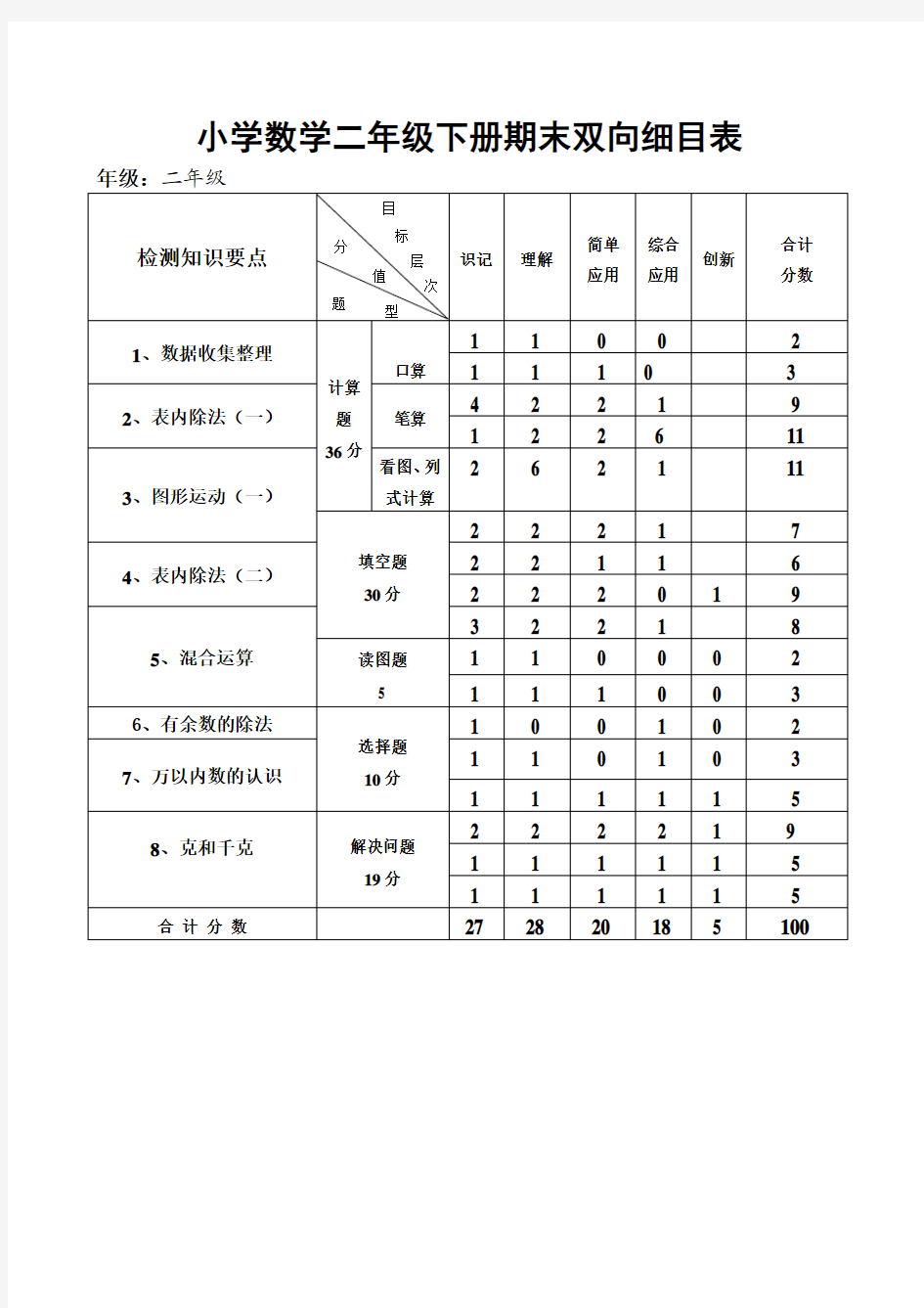 人教版二年级数学下册双向细目表