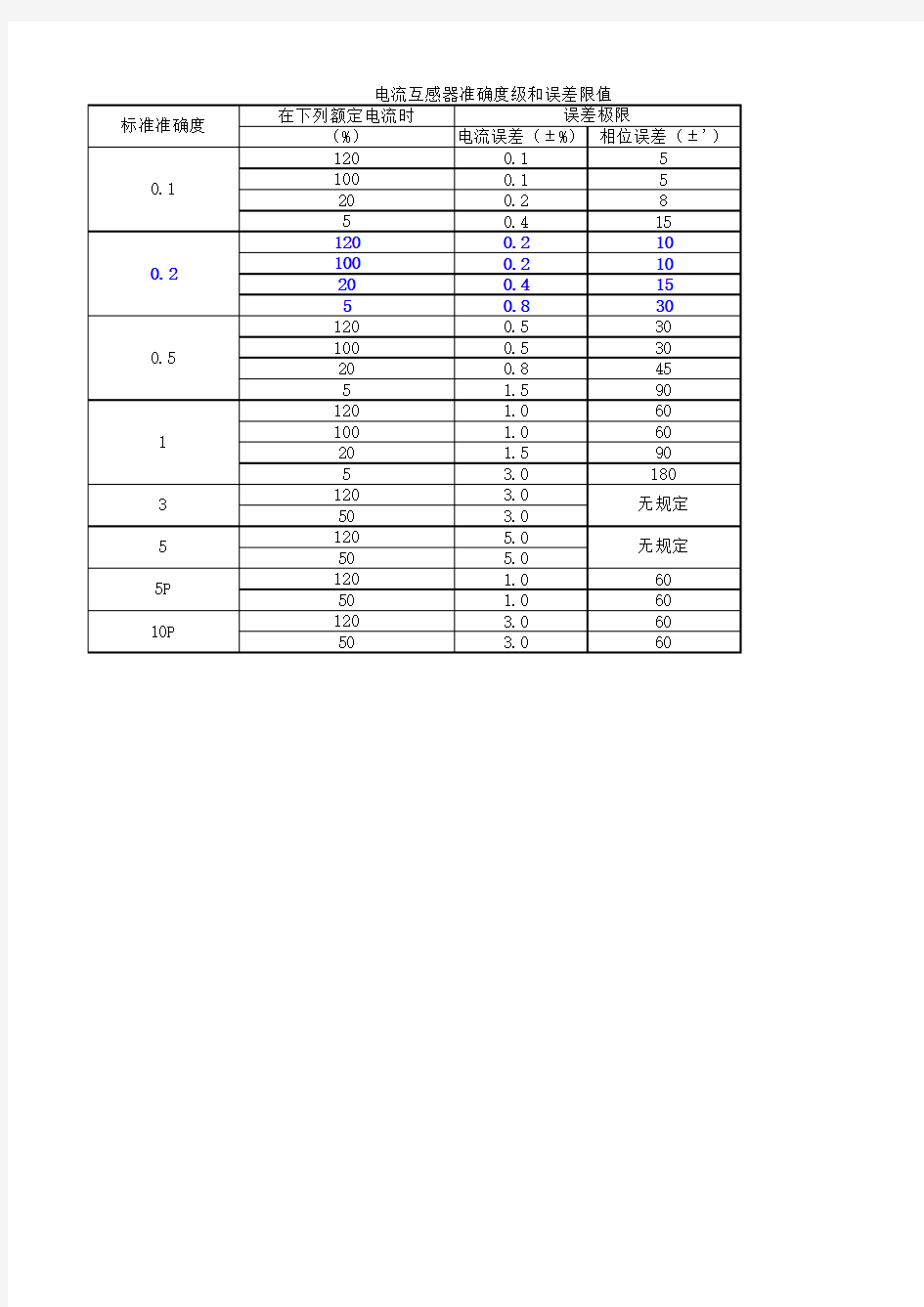 电流互感器准确度级和误差限值