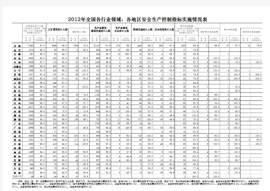 2012年全国安全生产事故统计