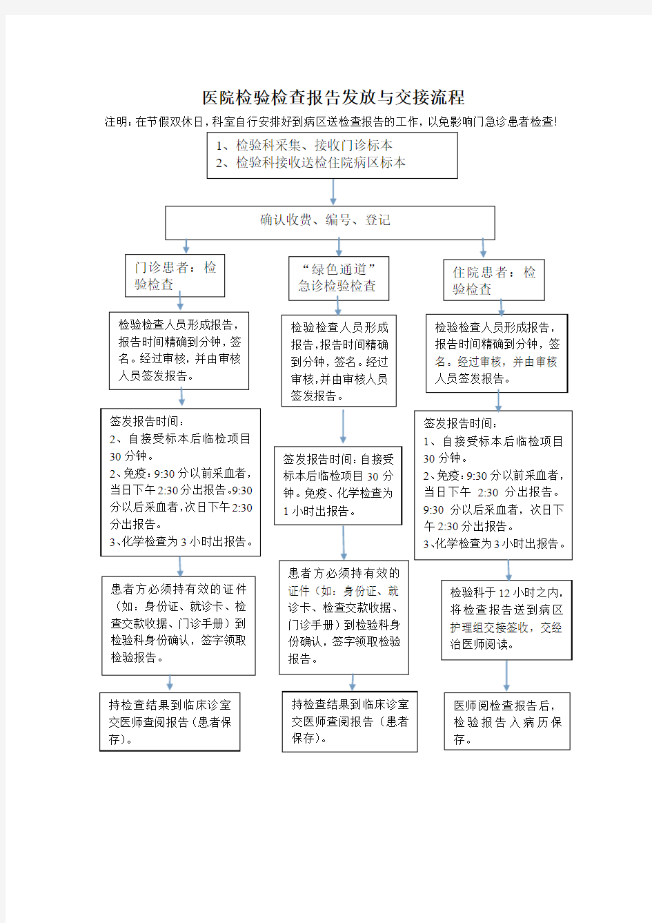 医院检验检查报告发放流程