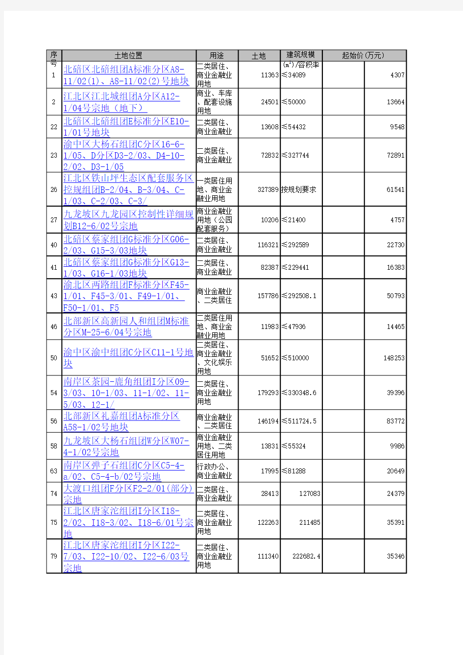 重庆市主城区土地成交2010年至2011年4月