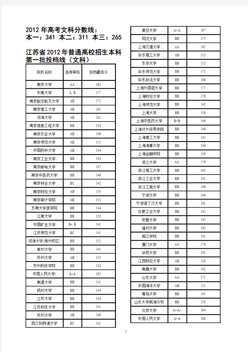 2012年江苏高考分数线