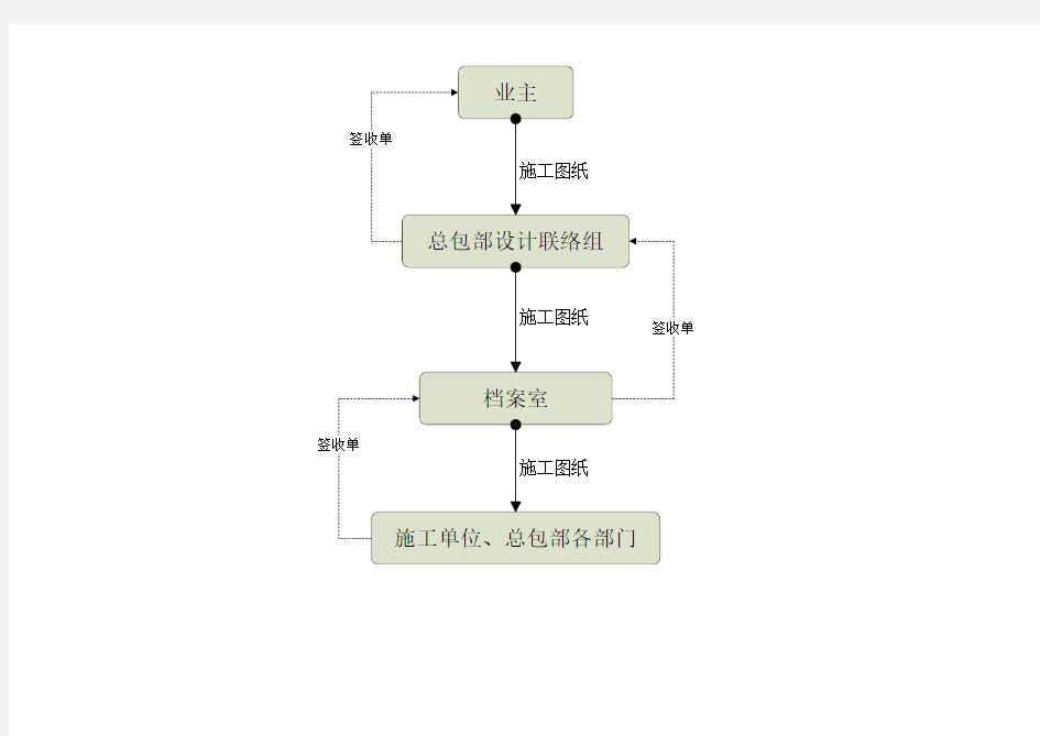 施工图纸签收及移交流程