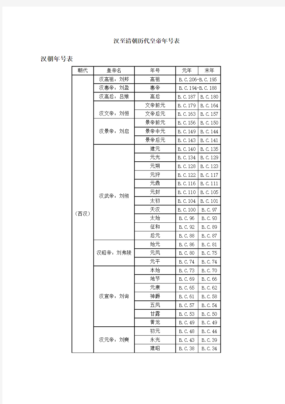 汉至清朝历代皇帝年号表