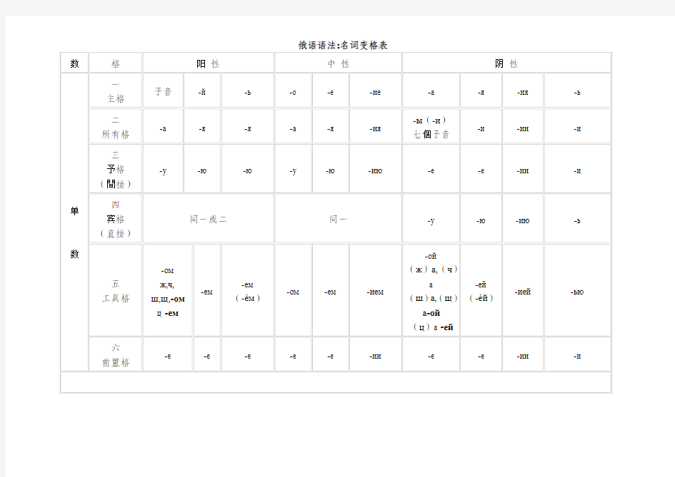 俄语语法名词变格表