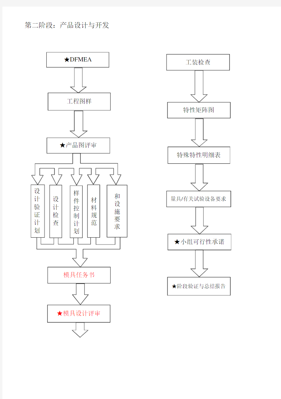 APQP流程图及详解