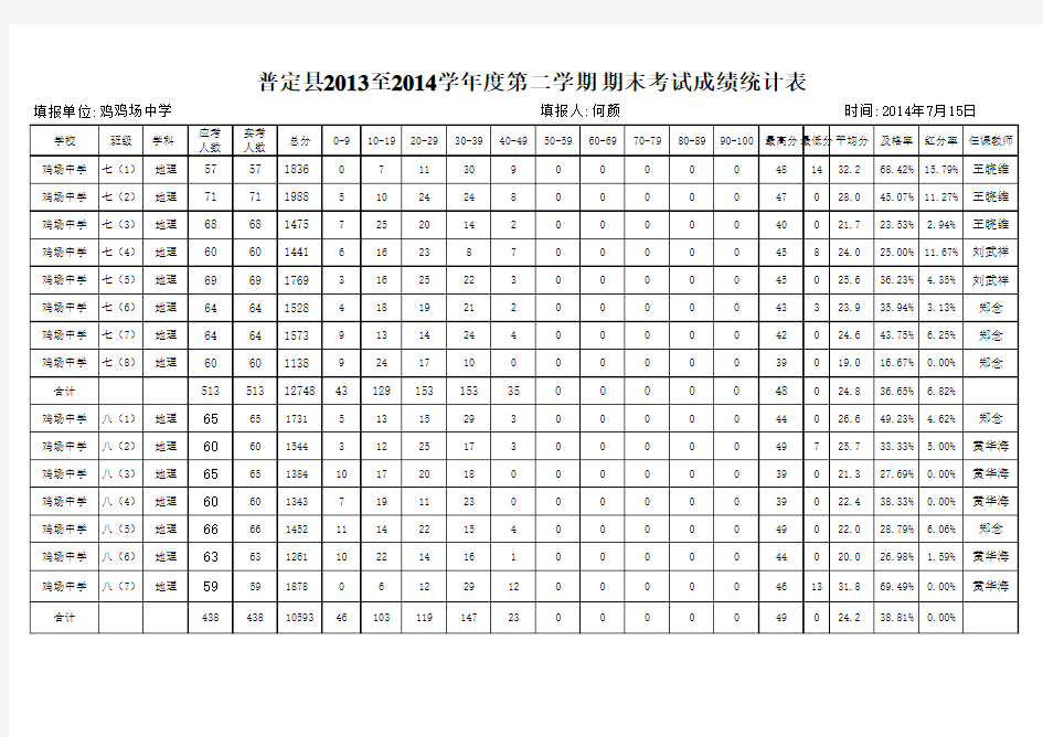 2013-2014第二学期期末考试成绩上报表