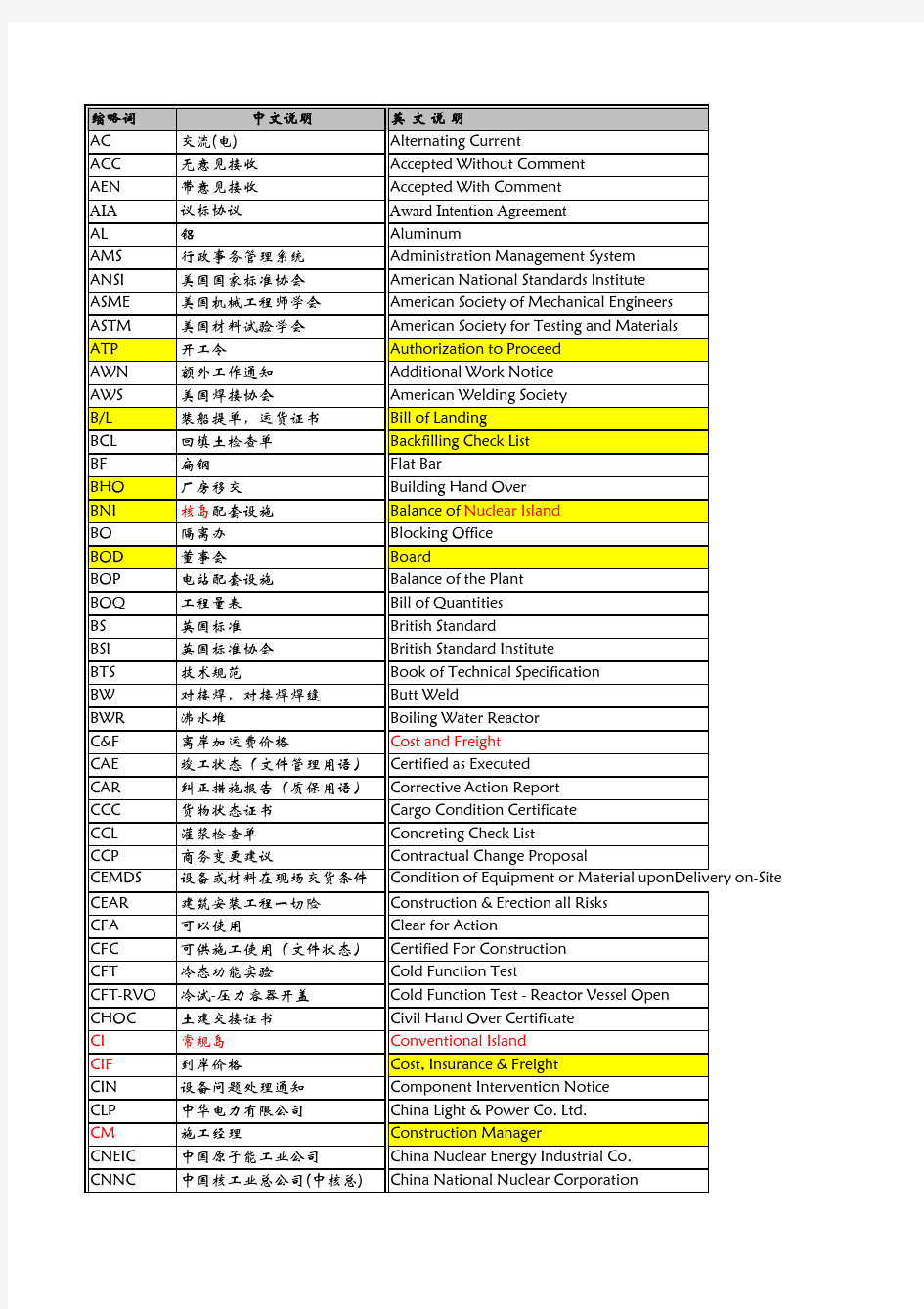 核电常用缩略语大全(中英文)