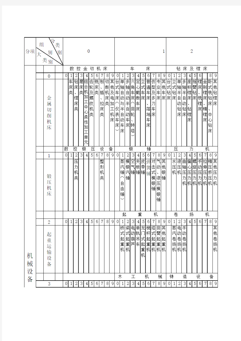 设备统一分类及编号目录(在1965年《目录》的基础上修改补充)   1988年6月