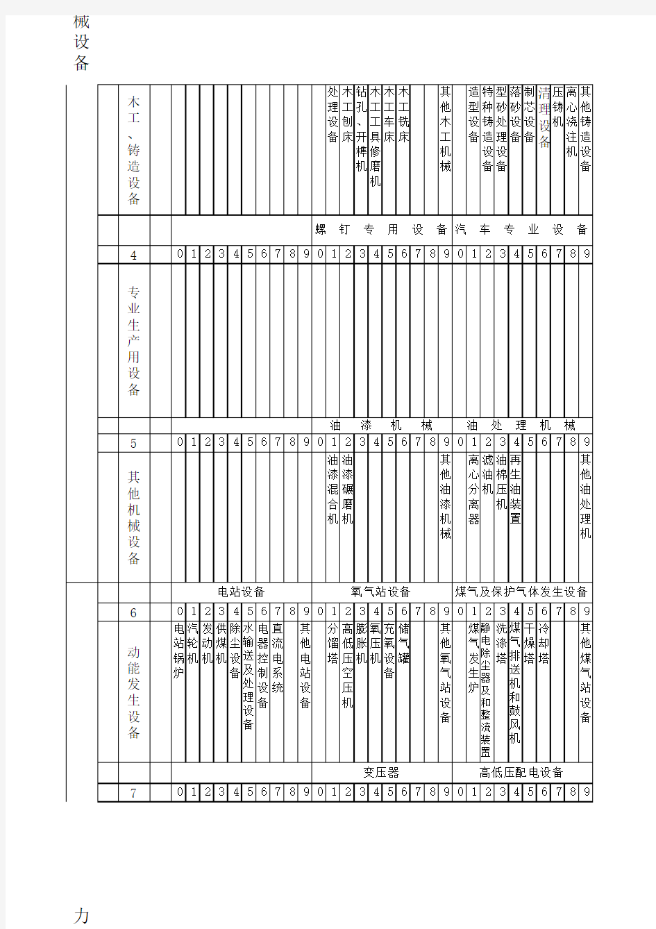 设备统一分类及编号目录(在1965年《目录》的基础上修改补充)   1988年6月