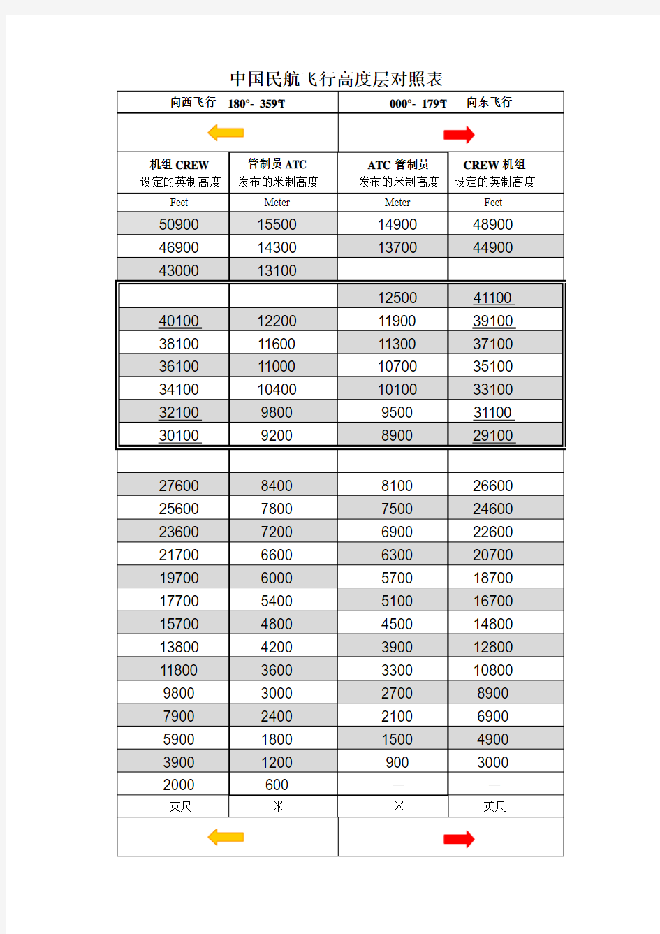 中国民航飞行高度层对照表