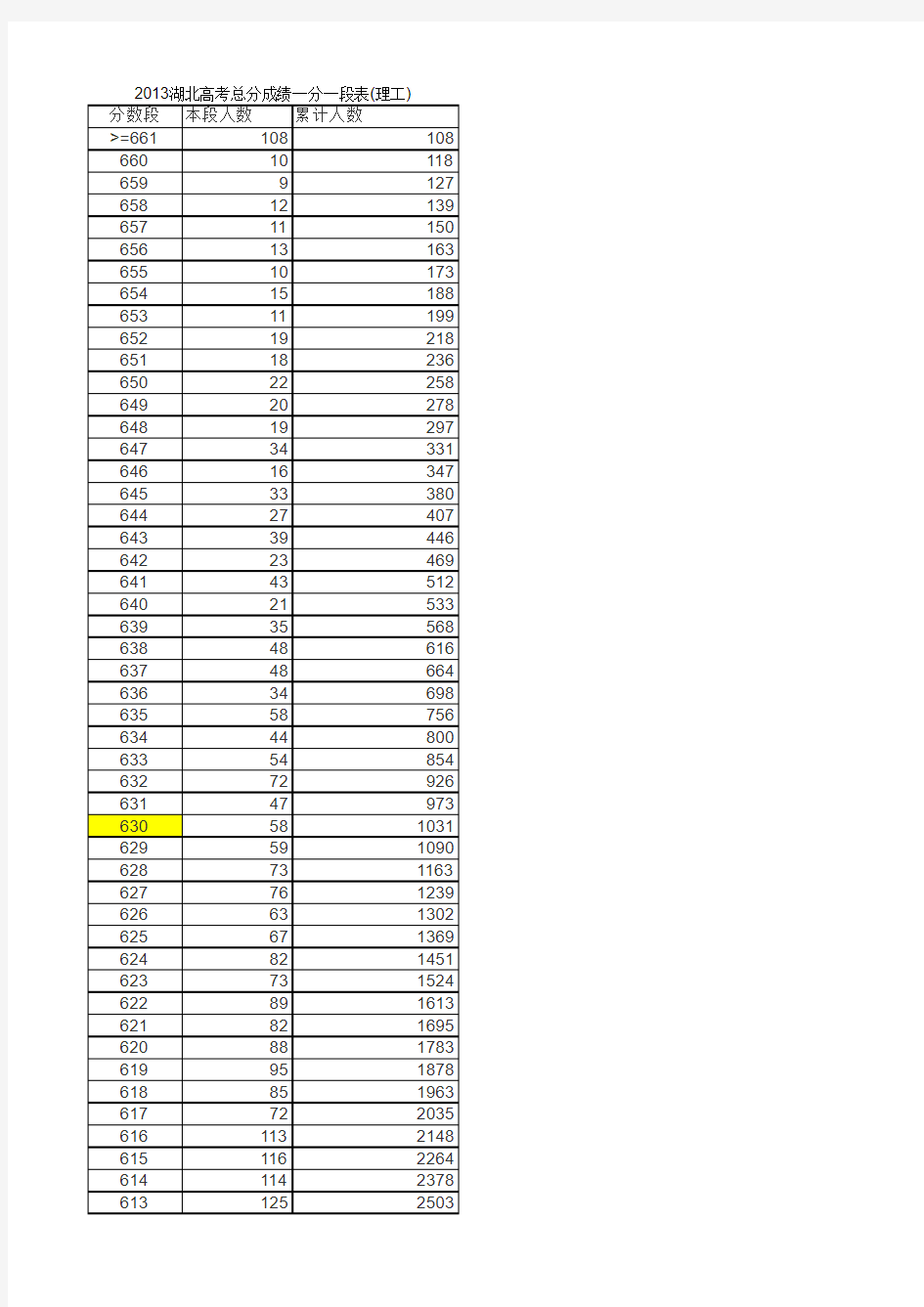 2013年湖北普通高考成绩一分一段表(理科)