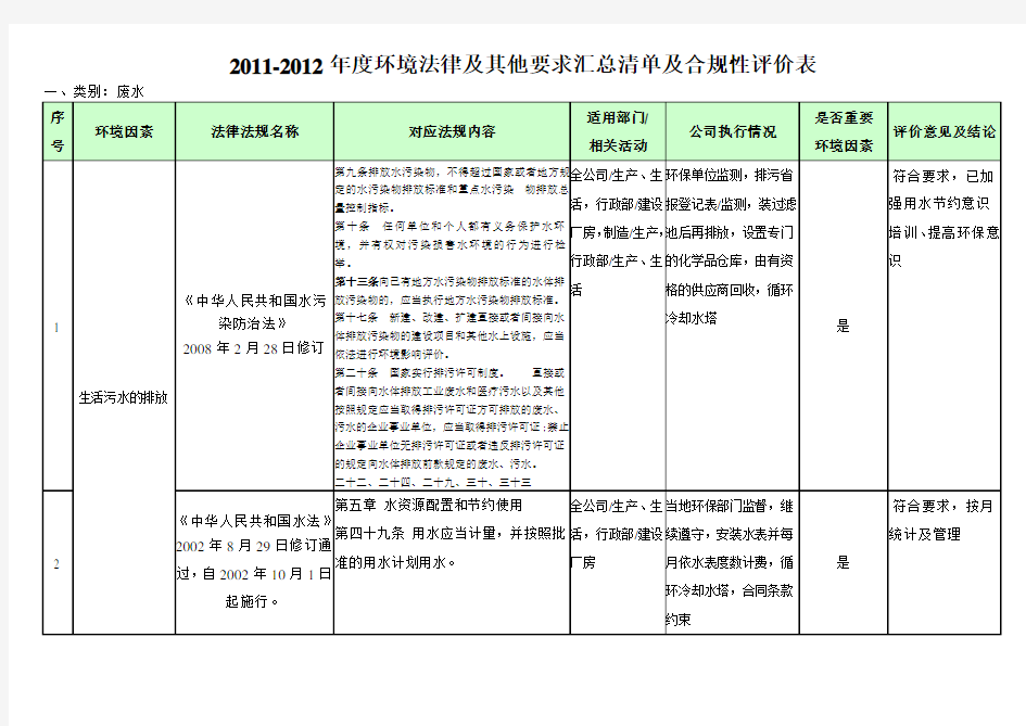 法律法规合规性评价表