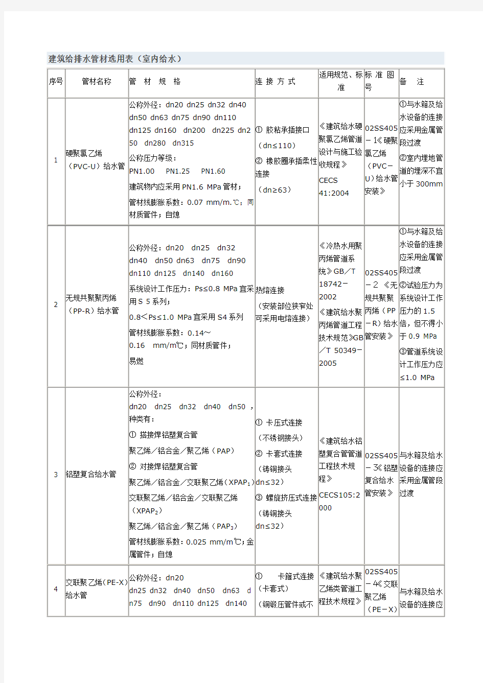 给排水管材材料选用表