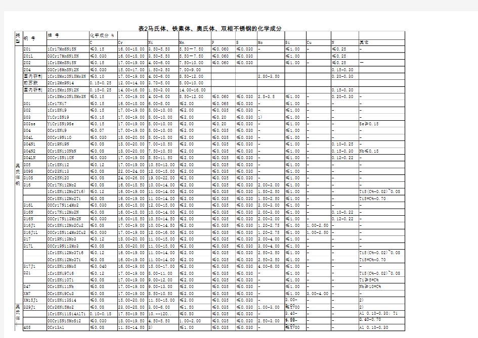 不锈钢材料、牌号、化学成分对照表