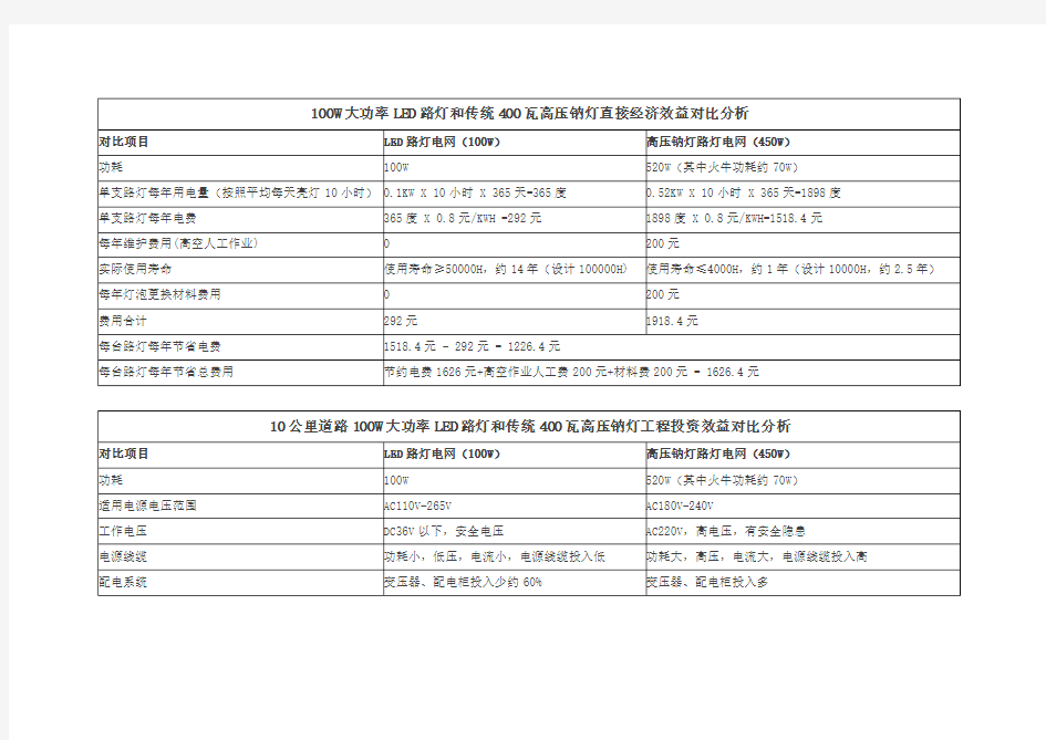 100W大功率LED路灯和传统400瓦高压钠灯直接经济效益对比分析