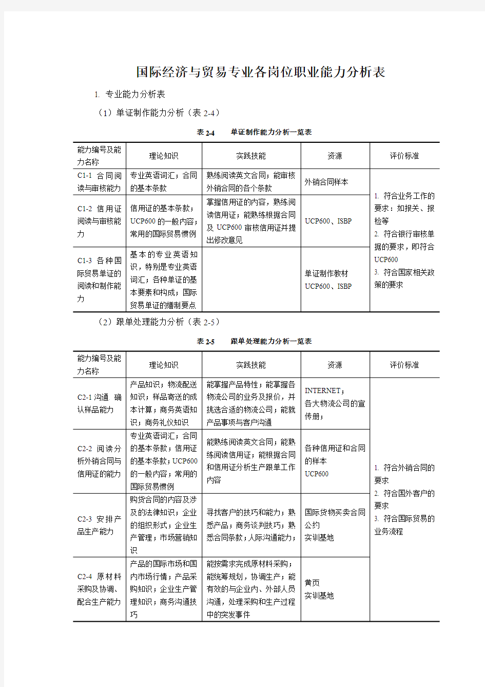 国际经济与贸易专业各岗位职业能力分析表(参考)