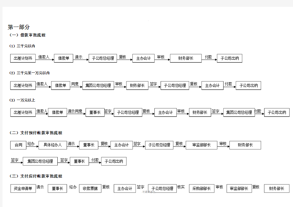 审批流程图(财务)