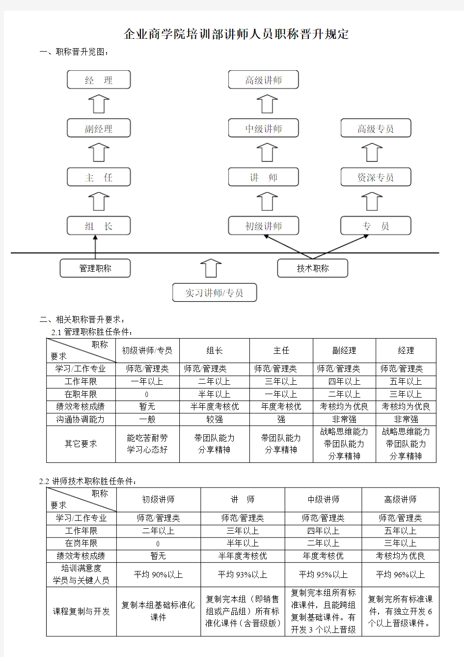 企业商学院培训部讲师人员职称晋升规定