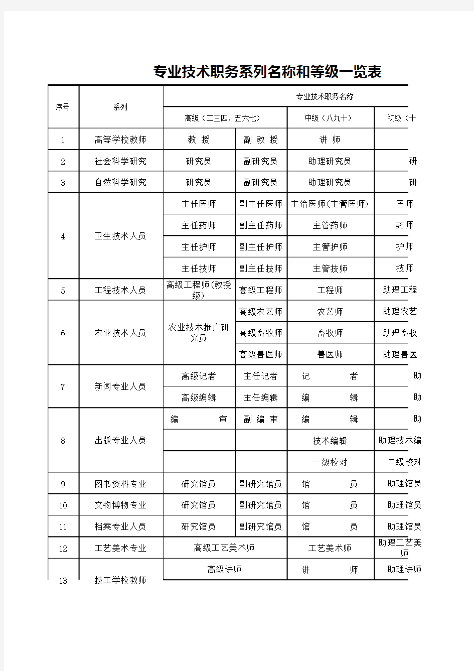 专业技术职务名称和等级一览表